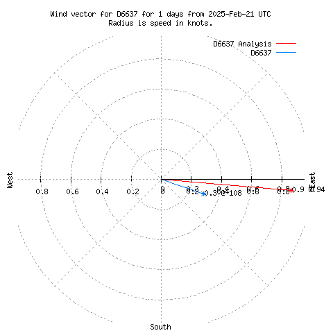 Wind vector chart