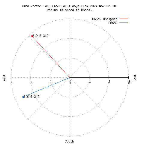 Wind vector chart