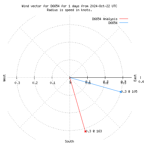 Wind vector chart