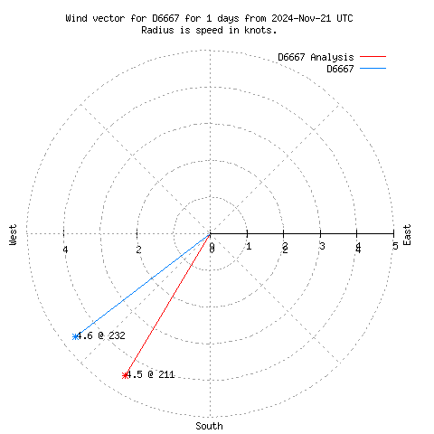 Wind vector chart