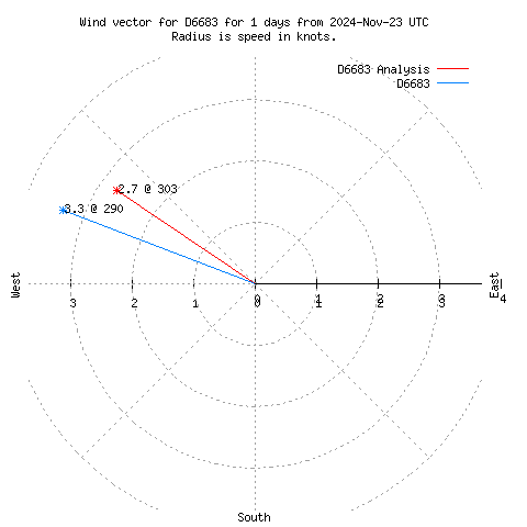 Wind vector chart