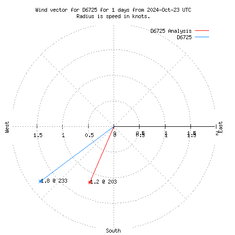 Wind vector chart