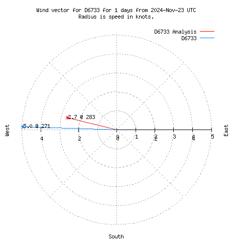 Wind vector chart