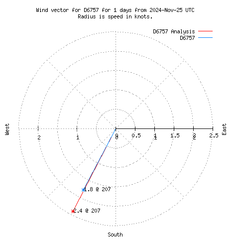 Wind vector chart