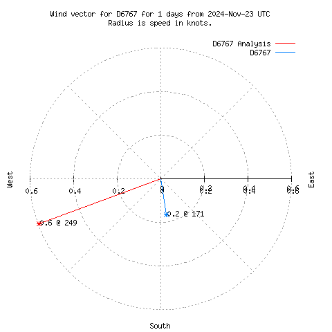 Wind vector chart