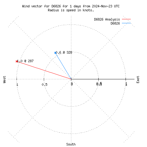 Wind vector chart