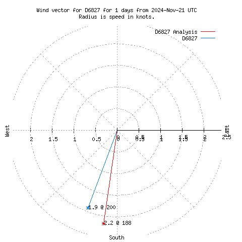 Wind vector chart