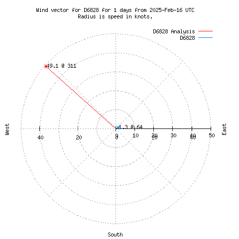 Wind vector chart