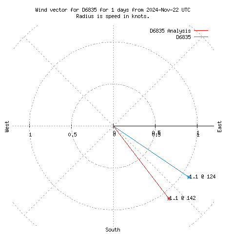 Wind vector chart