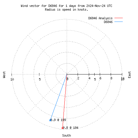 Wind vector chart