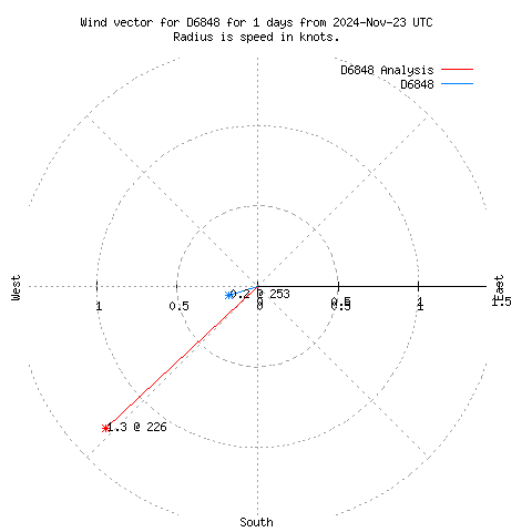 Wind vector chart