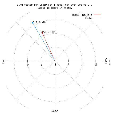 Wind vector chart