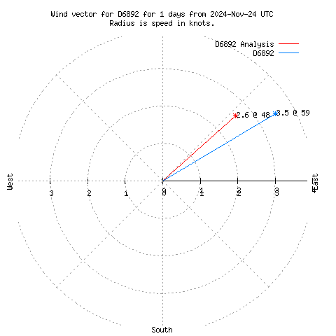 Wind vector chart