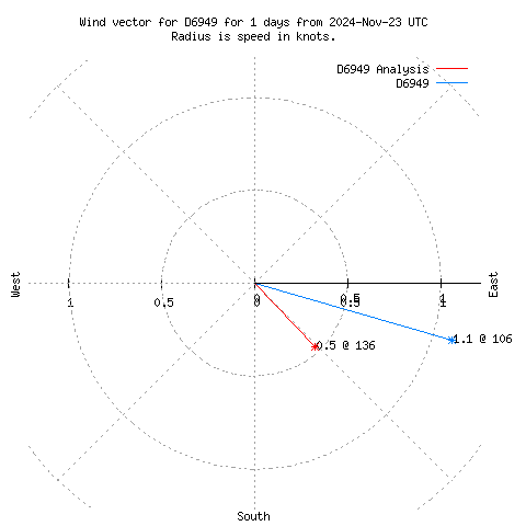 Wind vector chart