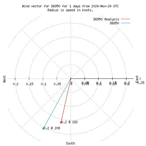 Wind vector chart