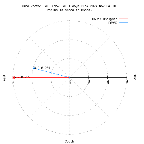 Wind vector chart