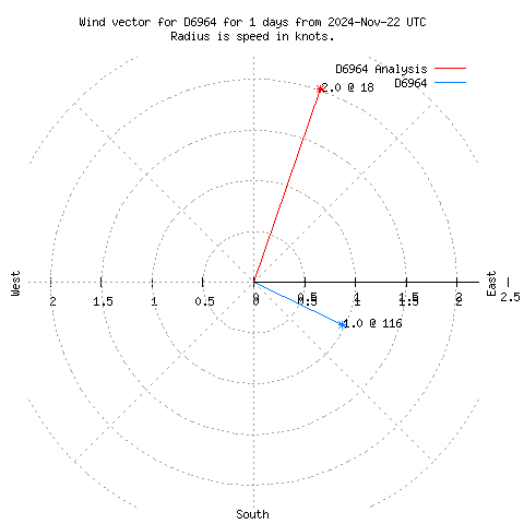 Wind vector chart