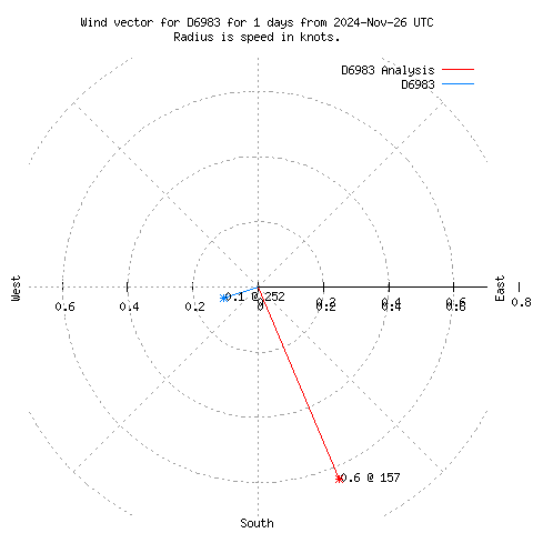 Wind vector chart