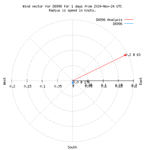 Wind vector chart