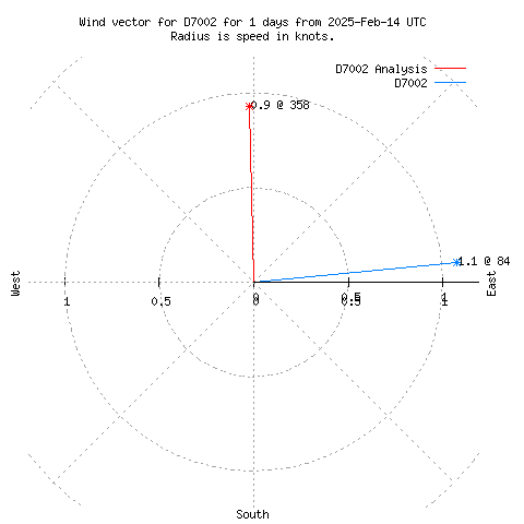 Wind vector chart