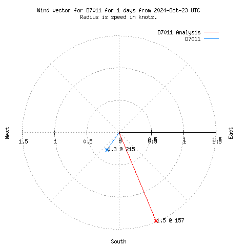 Wind vector chart