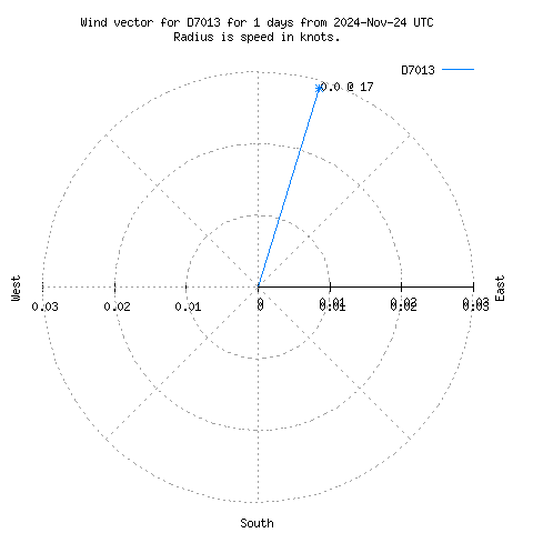 Wind vector chart