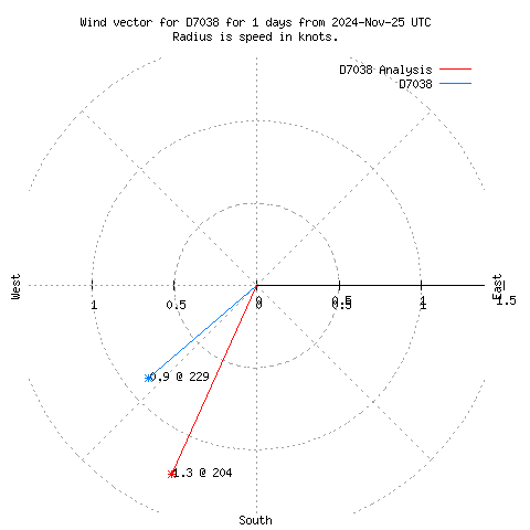 Wind vector chart