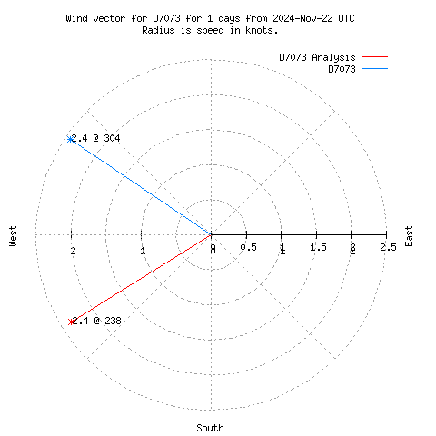 Wind vector chart