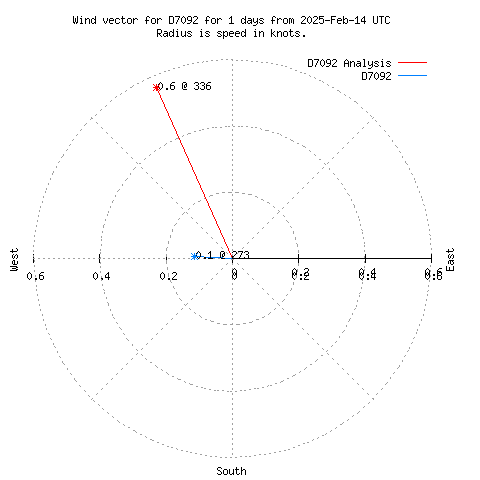 Wind vector chart