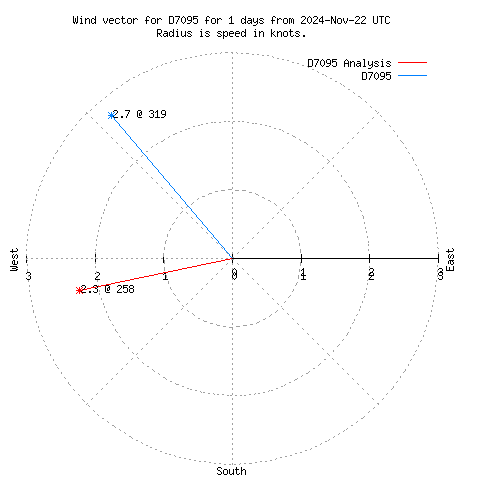 Wind vector chart