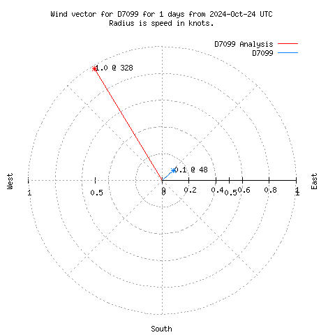 Wind vector chart