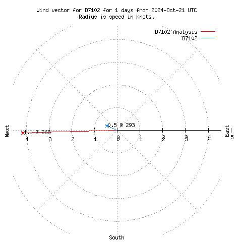 Wind vector chart