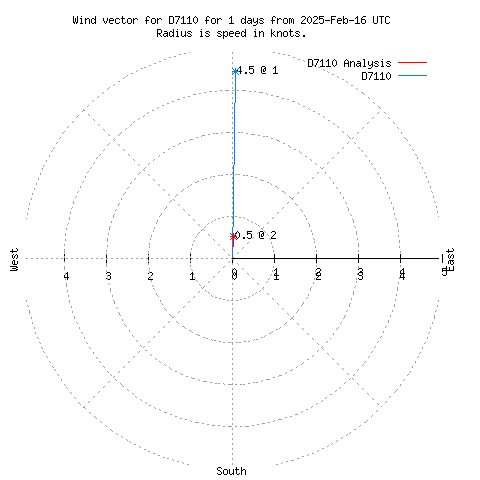 Wind vector chart