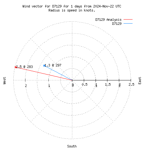 Wind vector chart