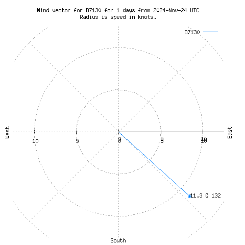 Wind vector chart