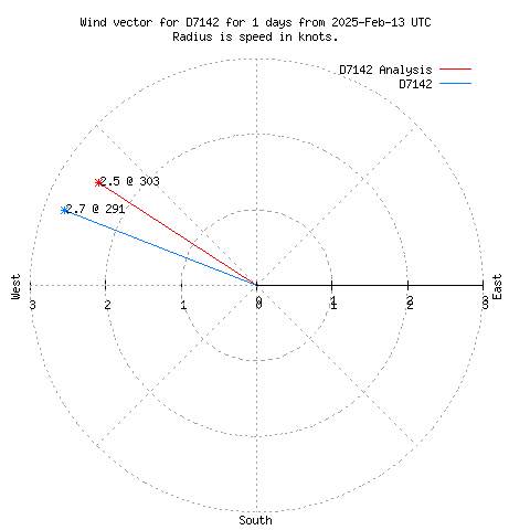 Wind vector chart