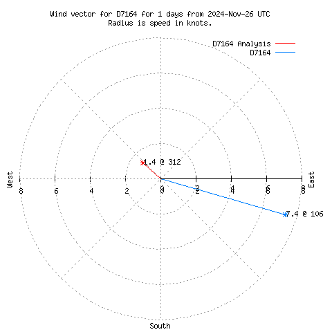 Wind vector chart