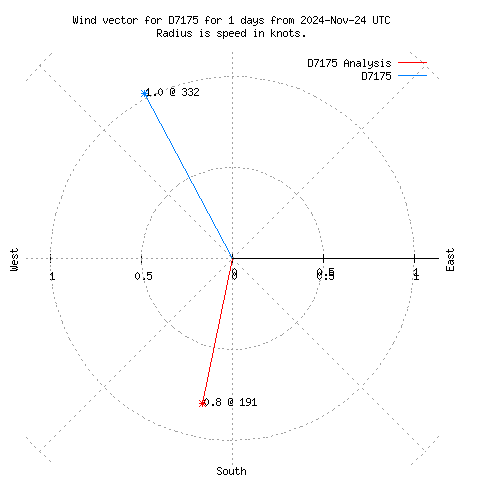 Wind vector chart