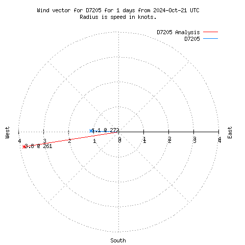 Wind vector chart