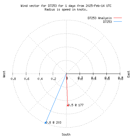 Wind vector chart