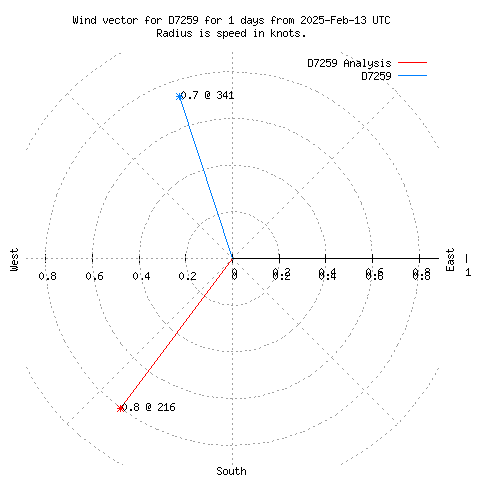 Wind vector chart