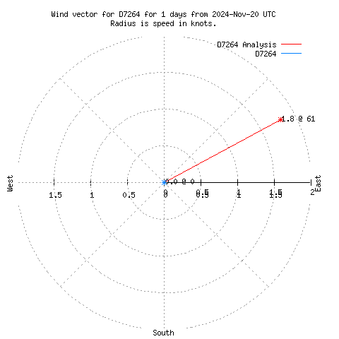 Wind vector chart