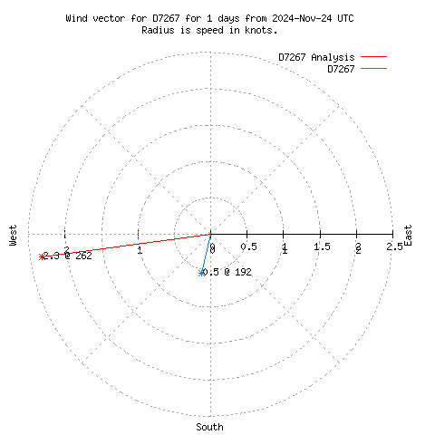 Wind vector chart