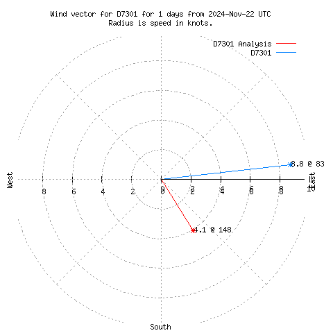 Wind vector chart