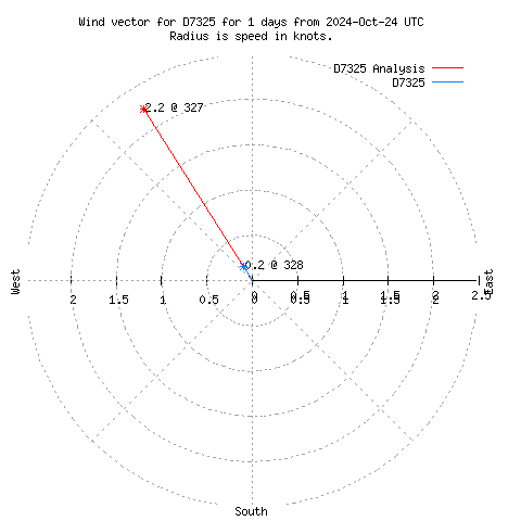 Wind vector chart