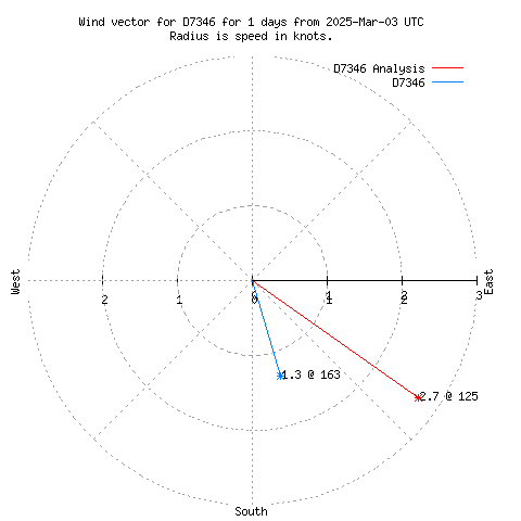 Wind vector chart