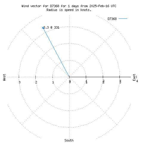 Wind vector chart