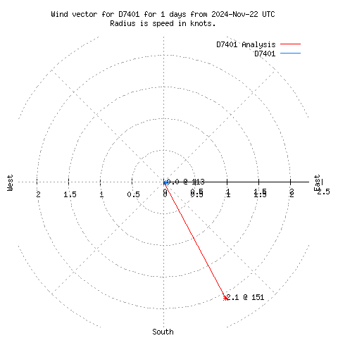 Wind vector chart