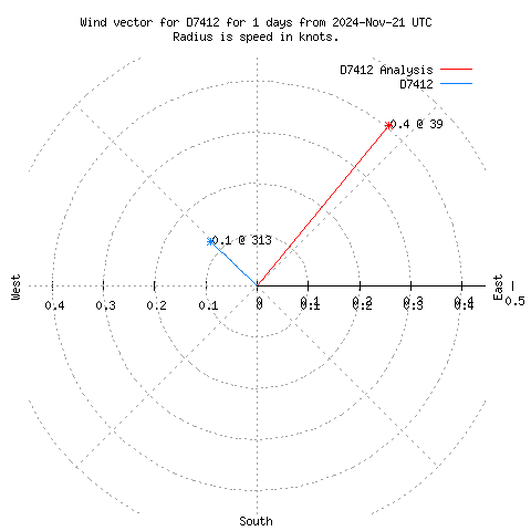 Wind vector chart