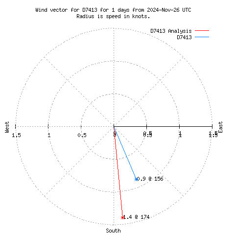 Wind vector chart